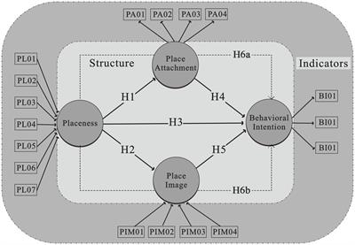 In what ways does placeness affect people’s behavior? Focusing on personal place attachment and public place image as connecting parameter